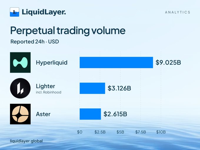 A 'LiquidLayer Analytics' bar chart titled 'Perpetual trading volume' showing 24h USD figures: Hyperliquid at $9.025B, Lighter (incl. Robinhood) at $3.126B, and Aster at $2.615B.