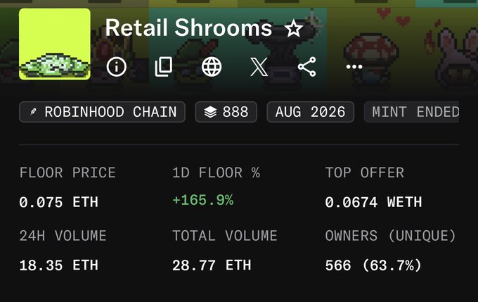 A dark-themed NFT collection page displays 'Retail Shrooms' on the 'ROBINHOOD CHAIN' with 888 items, a floor price of 0.075 ETH (+165.9% in 1D), a top offer of 0.0674 WETH, and 566 unique owners.