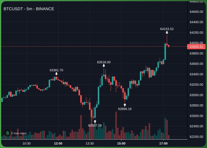 A 5-minute BTCUSDT candlestick chart from Binance shows Bitcoin briefly reclaiming the $64,000 level (peaking at 64153.52) around 17:00 before pulling back to around 63930.31, visually illustrating the post's frustration about the repeated, fleeting retests of this psychologically significant price point.