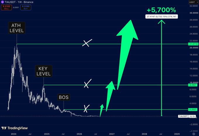 A TradingView chart for TIA/USDT displaying a projected +5,700% move with an ATH level, Key level, and BOS (Break of Structure) marked, featuring green upward arrows.