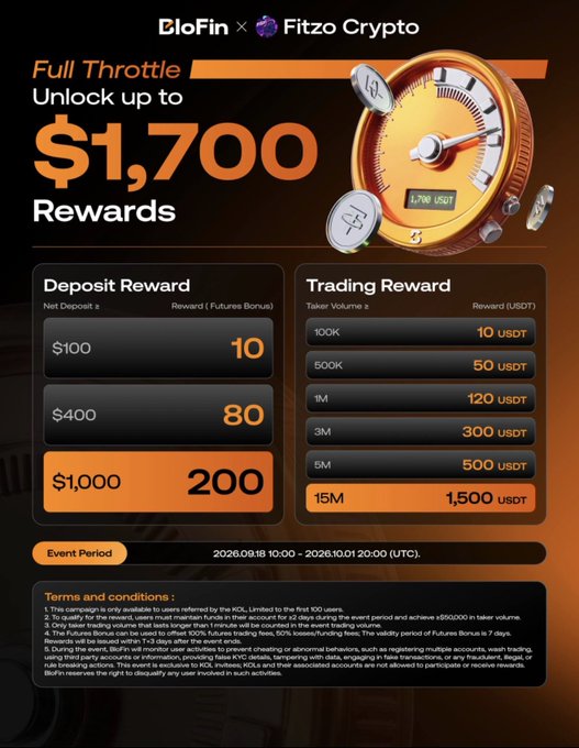 A promotional graphic for 'BloFin x Fitzo Crypto' 'Full Throttle' campaign offering up to $1,700 rewards, detailing deposit and trading reward tiers in USDT, with event dates '2026.09.18 10:00 - 2026.10.01 20:00 (UTC)'.