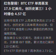 Chinese financial news headline (红色警报！BTC ETF单周蒸发17.9亿美元，创历史第三！1小时爆仓4.57亿) reporting that Bitcoin spot ETFs saw a net outflow of $1.79 billion last week, the third-highest on record, with $457 million liquidated in one hour.