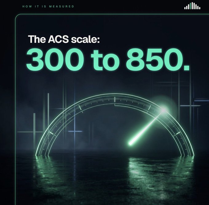 Digital graphic displaying 'The ACS scale: 300 to 850' featuring a glowing green speedometer-style gauge with the header 'HOW IT IS MEASURED'.