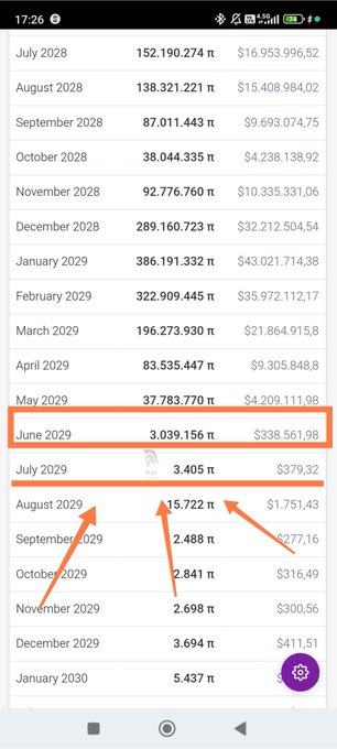A smartphone screenshot displays monthly Pi Network blockchain data showing Pi token unlock quantities and dollar values from July 2028 through January 2030, with orange arrows highlighting the sharp drop in June 2029 (3.039 million Pi, $338,561.98) and July 2029 (3.405 million Pi, $379.32), illustrating the post's point that monthly unlocks plummet from tens of millions to 4-digit figures after July 2029.