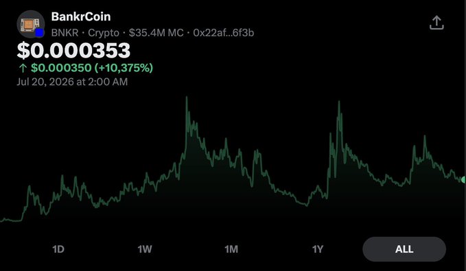The image displays a candlestick chart representing the performance of BankrCoin (ticker BNKR) over the course of a year.
The x-axis labels indicate different time frames (1 day, 1 week, 1 month, 1 year), with "ALL" selected.
The post suggests buying at a lower cost or a higher price. Either way, you deserve the price you buy at.