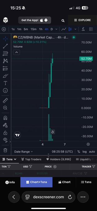 A mobile trading chart from dexscreener.com showing the token 'CZ/WBNB' with a market cap of 4.92M (+10.31%) and volume spike to 52.70M.