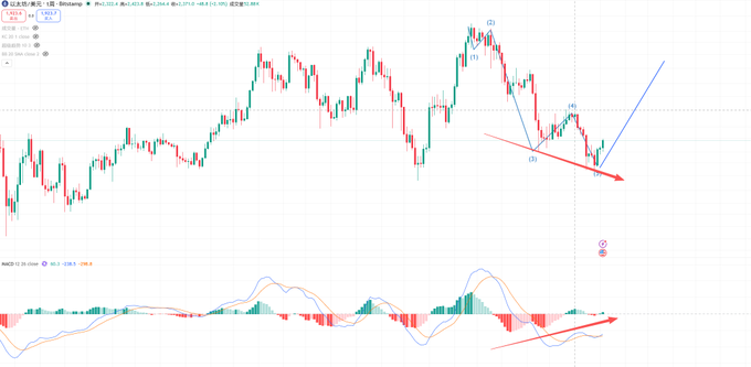 A TradingView candlestick chart of Ethereum (ETH/USDT) on Binance labeled "Ethereum / TetherUS · 1D" shows a price decline with a hand-drawn triple bottom pattern labeled (1), (2), and (3) along with red and blue arrows projecting a potential bullish reversal, accompanied by a MACD indicator at the bottom displaying bullish divergence—visually supporting the post's argument that despite the recent bearish trend, a triple bottom divergence suggests a possible upward reversal.