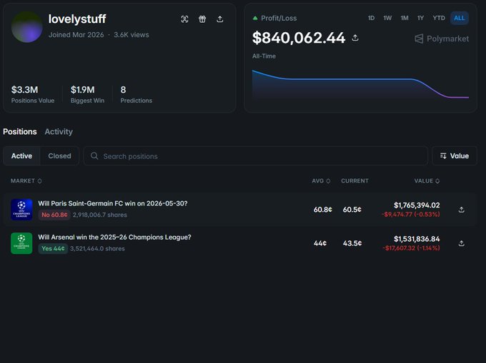 The image shows a summary of the recent match between the Arsenal FC team and PSG. The total prize money won by both teams amounts to $3,200,000. Arsenal has placed more than double this amount for their final game against PSG. The profit made by the Arsenal fans is $8,664,000 while the PSG fans have gained only $5,000,000 in profits from their respective games. The post on social media showcases these figures and their team's performance during the match.