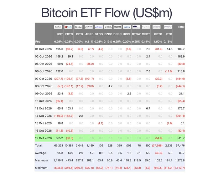 A financial data table titled 'Bitcoin ETF Flow (US$m)' showing daily flow data from October 1 to October 19, 2026 across various Bitcoin ETFs, with totals and averages at the bottom.
