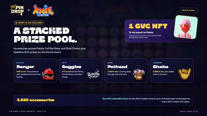 A promotional banner for the Pin Drop x Axie Infinity collaboration titled "A Stacked Prize Pool," featuring NFT prizes including a 1 GVC NFT, a Ranger helmet (Mythic), Goggles (Epic), a Pothead (Rare), and a Shaka hand gesture (Common).