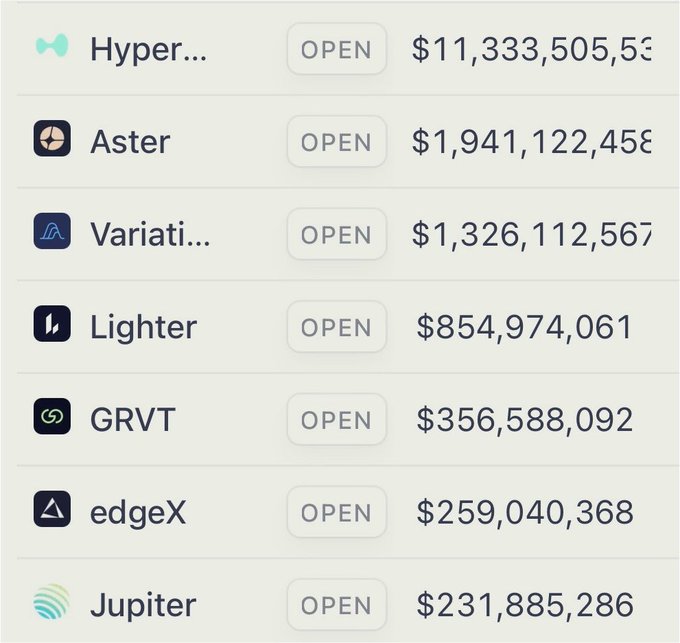 A leaderboard displaying decentralized exchange protocols ranked by open positions, with Hyperliquid ($11.3B), Aster ($1.9B), Variational ($1.3B), Lighter ($854M), GRVT ($356M), edgeX ($259M), and Jupiter ($231M) all showing "OPEN" status. The image highlights Variational's position with approximately $1.3 billion in open positions, aligning with the post's mention of its $1.33 billion weekly open positions ahead of the anticipated TGE.