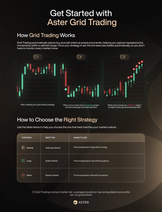 An 'Aster Grid Trading' guide explaining how grid trading works with three chart panels and a strategy comparison table (Neutral, Long, Short).