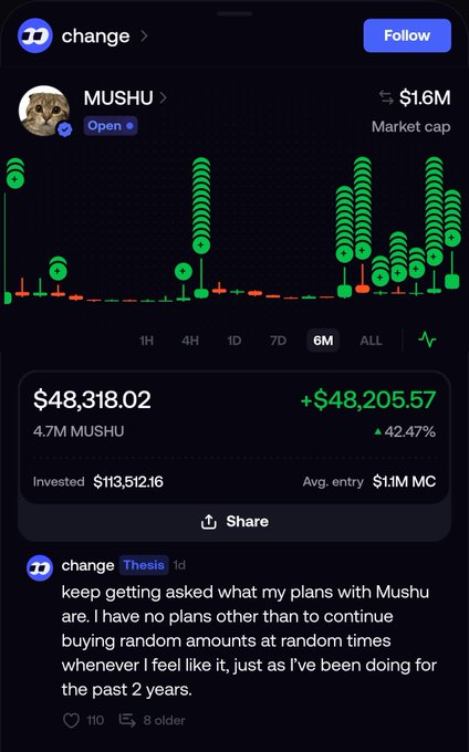 A screenshot of a social media post by user 'change' about the MUSHU token, showing a price chart with a market cap of $1.6M and a current value of $48,318.02 (4.7M MUSHU), accompanied by a caption explaining the poster's continued strategy of randomly buying the token.
