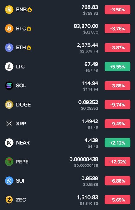 A cryptocurrency price tracker showing major coins in the red including BNB -3.50%, BTC $83,870.00 (-3.76%), ETH -3.87%, SOL -3.85%, DOGE -9.74%, XRP -9.49%, with only LTC (+5.55%) and NEAR (+2.12%) showing gains.