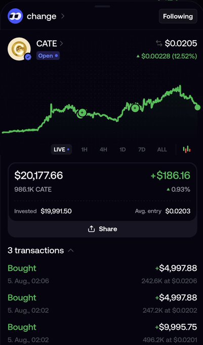 A crypto portfolio screenshot showing a $20,177.66 position in CATE token, up +$186.16 (12.52%) at $0.0205, with three recent purchases totaling over $19,991 between August 2-5 at an average entry of $0.0203, illustrating the trading activity referenced in the post about a top trader accumulating CATE.