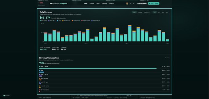 A dark-themed analytics dashboard showing 'Daily Revenue' of $66,679 with a bar chart, alongside a 'Revenue Composition' section with horizontal bar graphs at 90%.