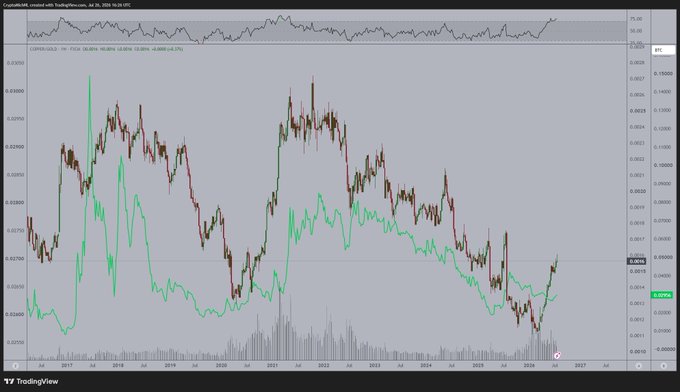 A TradingView chart compares COPX (Copper Miners) and GDXJ (Gold Miners) from approximately 2017 to 2026, with both ETFs showing long-term downtrends. The chart visually supports the claim that ETH/BTC is lagging the Copper/Gold breakout, as COPX/GDXJ (top-right at 0.388%) has already reversed while crypto follows.
