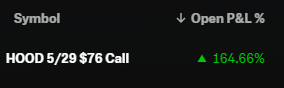 The image displays an alert window that includes a symbol representing a Hood 5&76 call, which is currently priced at $5&76 per share. This information could be related to a stockbroker's advice or a strategy being used by an individual involved in the stock market. The window also highlights a chart of prices and volume for a particular stock, likely in the form of price action. However, there are no texts or details on how this is connected to the alert or symbol within the image.