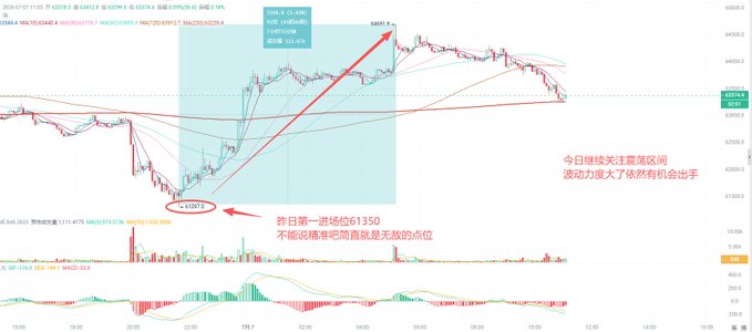 A Bitcoin price chart with Chinese trading annotations, showing a bullish setup targeting 66061 with a stop loss at 63072 and notes about wave continuation to the falling trendline zone.
