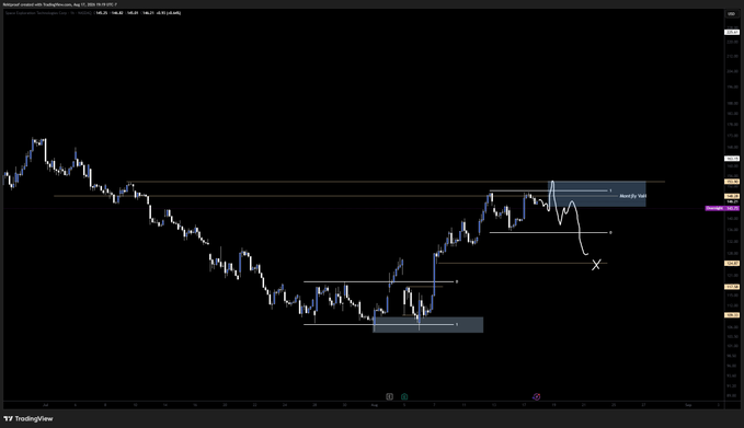 A TradingView chart for ticker $SPCX showing price action forming a short-term range near a horizontal level (monthly VaH), with a highlighted fair value gap (FVG) below and an "X" marking the anticipated short entry zone. The price action illustrates the setup described in the post, where the trader is watching for a New York open (NYO) spike to fade short into the FVG below.
