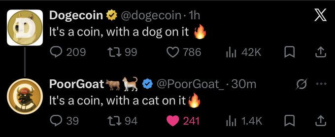 The image shows a X (Twitter) exchange where @dogecoin posts "It's a coin, with a dog on it 🔥" with 42K views, and @PoorGoat_ replies "It's a coin, with a cat on it 🔥" with 1.4K views, directly supporting the post's claim that the cat-themed $CATE coin is challenging the dog-themed $DOGE.