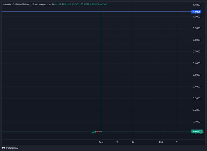 A TradingView chart displays a stock or asset with a price around 1.0426 and a small indicator box showing 0.01627, on a dark background.