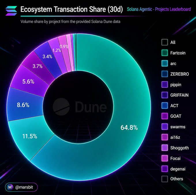 A neon-styled donut chart titled "Ecosystem Transaction Share (30d) - Solana Agentic - Projects Leaderboard" shows that $Fartcoin dominates with 64.8% of volume, followed by a long tail including arc (11.5%), ZEREBRO (8.6%), pippin (5.6%), GRIFFAIN (3.7%), ACT (3.4%), GOAT (1.2%), swarms (0.9%), and smaller shares for ai16z, Shoggoth, Focai, and degenai. The visualization directly supports the post's point that while Fartcoin's share appears concentrated, the emerging cluster of agentic projects behind it signals the early formation of a new onchain sector.