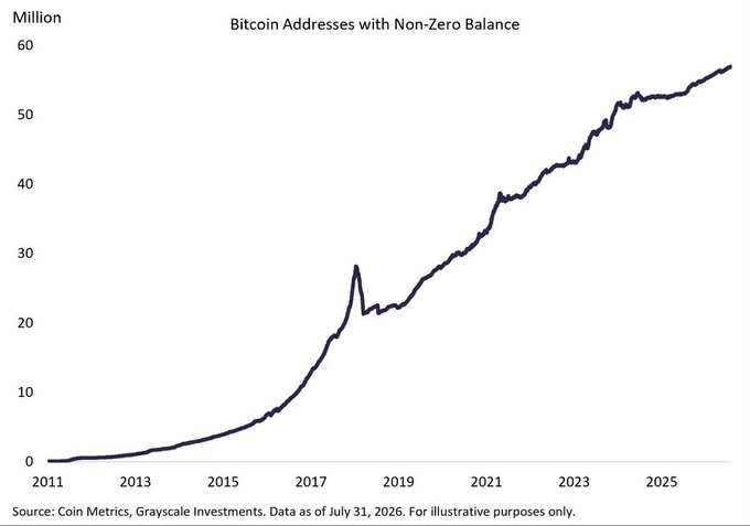 A line chart titled 'Bitcoin Addresses with Non-Zero Balance' showing a steady increase from 0 to approximately 57 million between the years 2011 and 2025, sourced from Coin Metrics and Grayscale Investments.