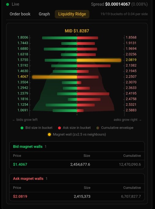 A financial chart interface displaying an order book and a 'Liquidity Ridge' graph with a spread of $0.00014067 (0.008%) and a MID of $1.8287. The chart highlights bid magnet walls at $1.4067 and ask magnet walls at $2.0819.