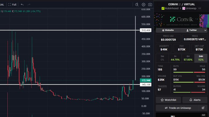 A cryptocurrency chart on DEX Screener showing the CONVIK/VIRTUAL trading pair, displaying a candlestick price chart and market data including liquidity of $48K and a 24H volume of $25K.