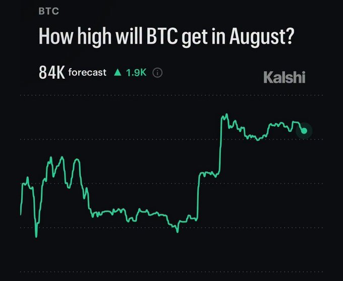 A Kalshi prediction market chart titled 'How high will BTC get in August?' showing a green forecast of '84K' with an increase of '1.9K' and a rising line graph.