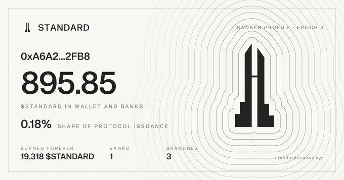 The image is a "Banker Profile - Epoch 3" card showing a STANDARD token wallet holding 895.85 $STANDARD with a 0.18% share of protocol issuance, 19,318 $STANDARD burned forever, and 3 branches under 1 bank. It reflects the post about investing ~20k $STANDARD to expand the Standard Reserve Bank's branches, consistent with the profile's 3 branches and burned token tally.