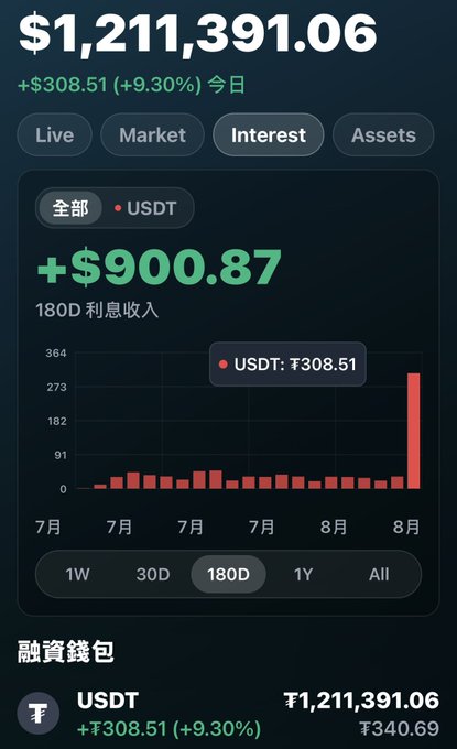 A financial dashboard screenshot showing a total of '$1,211,391.06' with '+308.51 (+9.30%) 今日', highlighting '+900.87' USDT interest income over 180D, with a bar chart and Chinese text including '融資錢包' (lending wallet).