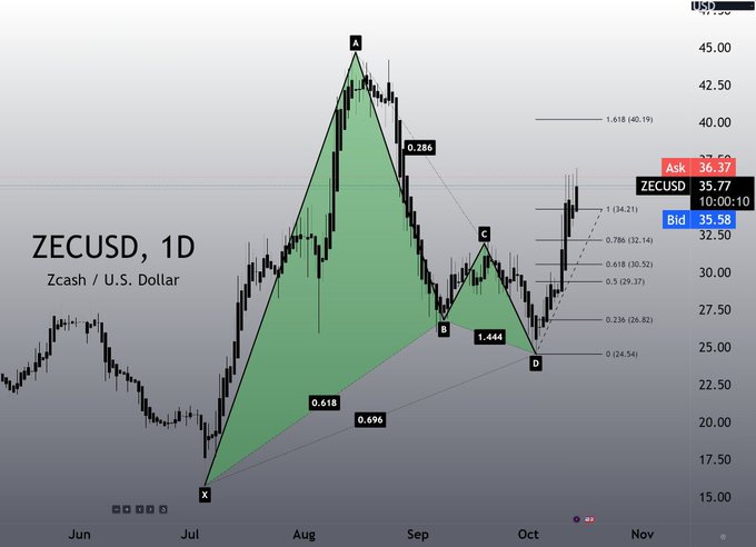 A financial chart showing ZECUSD (Zcash/U.S. Dollar) daily price action with a green harmonic pattern overlay marked with points X, A, B, C, D, showing current Ask 36.37 and Bid 35.58.