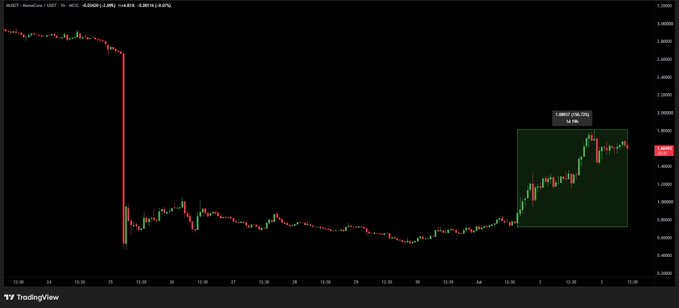 A TradingView chart of MemeCore/USDT ($M  MemeCore) showing an 85% crash followed by a 150% recovery to 1.072, highlighted by a green rectangle marking the recent rebound. The chart's sharp V-shaped reversal visually illustrates the post's claim of MemeCore's dramatic comeback.