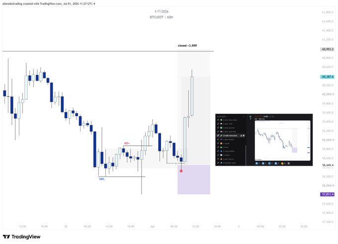 A TradingView chart of BTCUSDT on the 4-hour timeframe dated 1/7/2026 shows a "closed +3,5RR" long trade annotation at 60,993.2, with an embedded Discord screenshot highlighting the win—the setup corresponds to the post's announcement of capturing a clean 2K move on Bitcoin for a +3.5 risk-to-reward long.