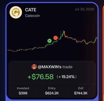 Mobile trading app screenshot showing a chart for "CATE Catecoin" dated Jul 26, 2026, with a notification for @MAXWIN's trade showing +$76.58 (19.24%) profit, invested $398, entry $624.2K, exit $744.3K.