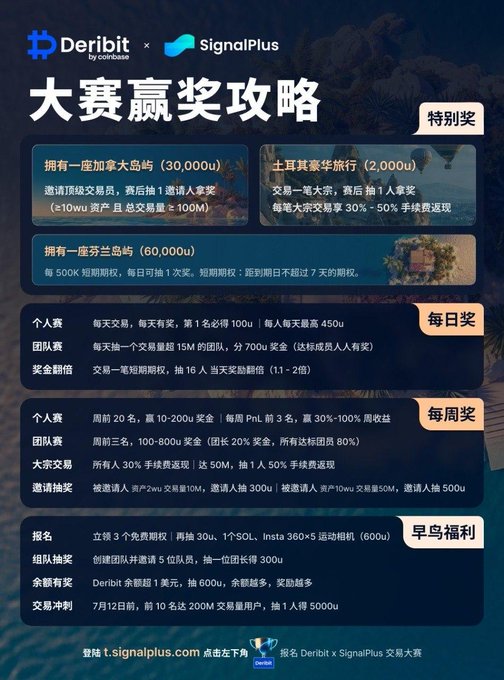 A promotional graphic in Chinese for the "Deribit x SignalPlus" trading competition (大赛赢奖攻略), featuring prizes including a Canadian private island (30,000u worth), a luxury Turkey trip (2,000u), a Finnish private island (60,000u), plus daily and weekly rewards in 500K short-term options, with registration and early-bird incentives detailed for individuals and teams.