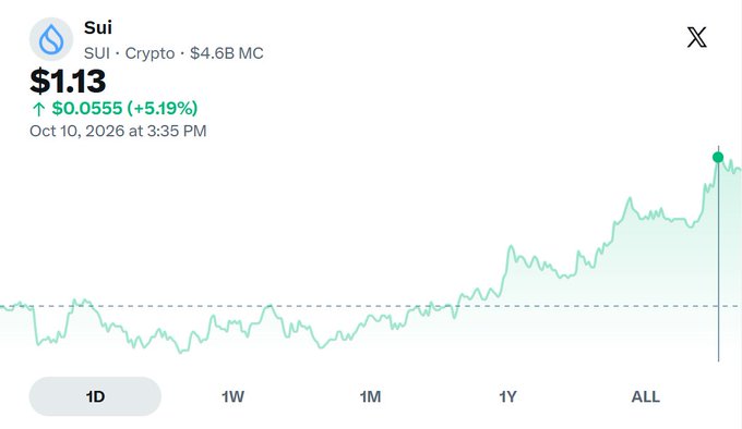 A crypto price chart for Sui (SUI) shows the token at $1.13, up $0.0555 (+5.19%) as of October 10, 2026 at 3:35 PM, with a 1D view displaying a sharp recent upward spike—visually confirming the "new wave" rally referenced in the post.
