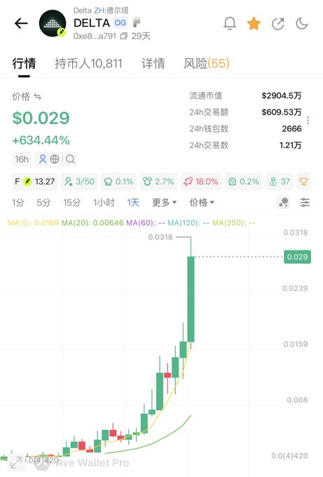 A cryptocurrency price chart for token "Delta ZH (DELTA OG)" shows a price of $0.029 with a +634.44% gain, featuring a dramatic candlestick surge to its peak. The image visually supports the celebratory post about turning $500k into $30M, illustrating the steep parabolic price increase that justified the user's decision to stop updating on Delta and shift focus to the pons native token ecosystem.