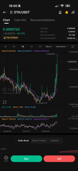 A screenshot of the KuCoin mobile app showing the OTK/USDT trading chart, with a current price of 0.0005762, a 22.75% gain, and a 24H high of 0.000648.