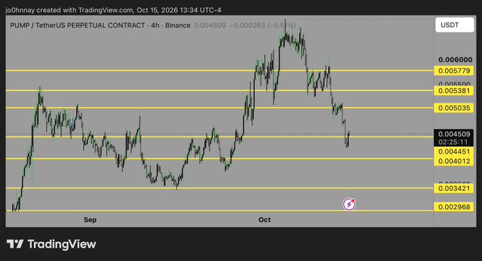 A 4-hour Binance candlestick chart of PUMP/USDT Perpetual Contract (priced at 0.004509, down 5.51%) shows price hovering near marked support levels at 0.004451 and 0.004012, aligning with the post's view that this area represents a "load up zone" for the token.