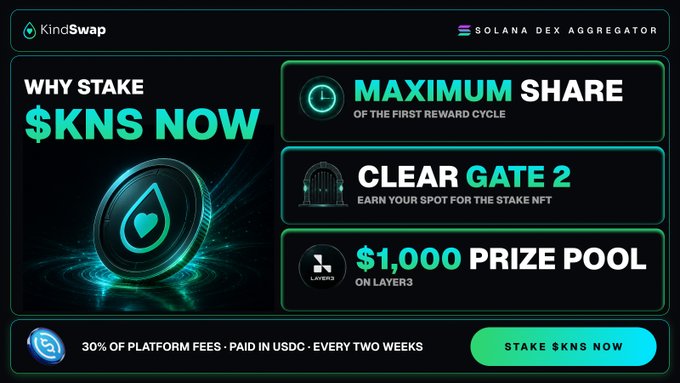 A promotional banner for KindSwap (Solana DEX Aggregator) encouraging users to 'STAKE $KNS NOW' to earn a maximum share of the first reward cycle, clear Gate 2 for a stake NFT, and win from a $1,000 prize pool on Layer3.