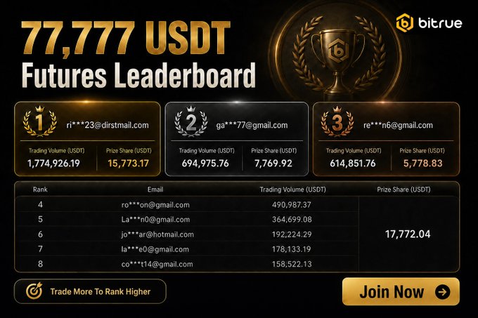 The image showcases Bitrue's "77,777 USDT Futures Leaderboard" with the top three traders highlighted: ri***23@dirstmail.com in 1st place with 1,774,926.19 USDT trading volume and a 15,773.17 USDT prize share, ga***77@gmail.com in 2nd with 694,975.76 USDT, and re***tn6@gmail.com in 3rd with 614,851.76 USDT, plus ranks 4-8 listed below. The graphic reinforces the post's message that the leaderboard remains open for newcomers aiming to compete for the prize pool, emphasizing the current #1 standings and encouraging more trading to climb the rankings.