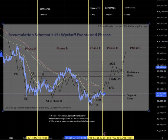 A stock chart titled 'Accumulation Schematic #1: Wyckoff Events and Phases' showing Phases A through E with markers like PS, AR, SC, SOS, and LPS, with JTX, Phoenix, and Weex referral information at the bottom.