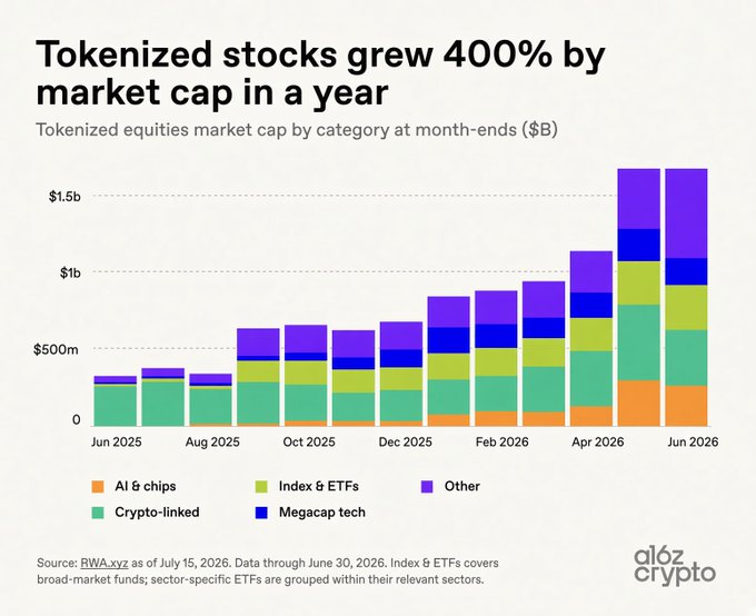 A stacked bar chart from a16z Crypto showing tokenized equities market cap by category at month-ends, rising from roughly $329M in June 2025 to about $1.7B by June 2026—a 400%+ growth—with the composition shifting from crypto-linked dominance to a more diversified mix of AI & chips, Index & ETFs, Megacap tech, and other categories.