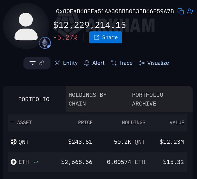 A cryptocurrency portfolio dashboard displays a balance of $12,229,214.15 with a -5.27% change, showing holdings of 50.2K QNT ($12.23M) and 0.00574 ETH ($15.32) against an 'Etherscan' watermark.
