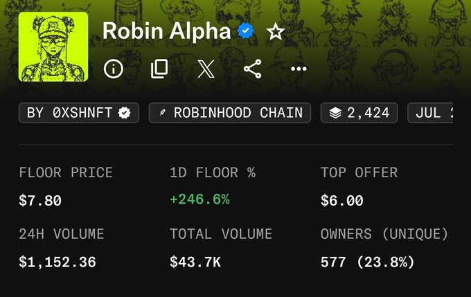 A screenshot of the Robin Alpha NFT collection on Robinhood Chain by @0XSHNFT shows a floor price of $7.80 with a +246.6% gain in 24 hours, $1,152.36 in 24H volume, and 577 unique owners, supporting the post's claim that the collection is "pumping."