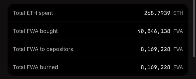 A black interface panel showing crypto transaction statistics: 268.7939 ETH spent, 40,846,138 FWA bought, 8,169,228 FWA to depositors, and 8,169,228 FWA burned.