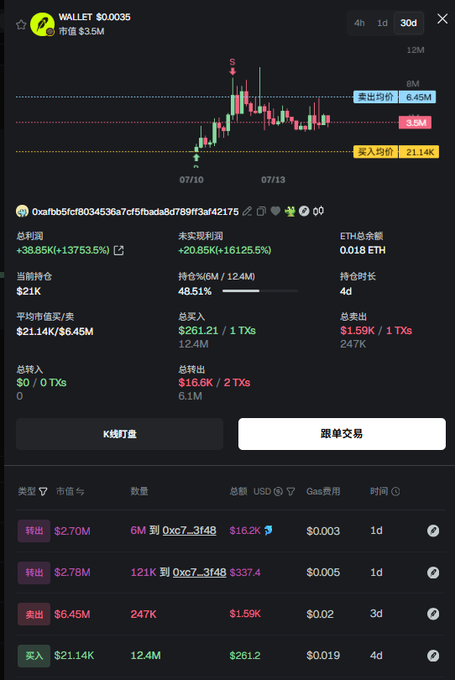 A screenshot of a wallet tracker showing the $WALLET meme coin (price $0.0035, market cap $3.5M) with a stunning 137.53% profit (+$38.85K), matching the post's claim of a 136x return on a $2.1K initial buy that grew to roughly $38.85K. The chart displays a sharp price spike around 07/10 followed by volatile trading, with transaction history showing 1 buy at $2.11K and 2 sells totaling $3.36K (with 12.4M tokens still held).